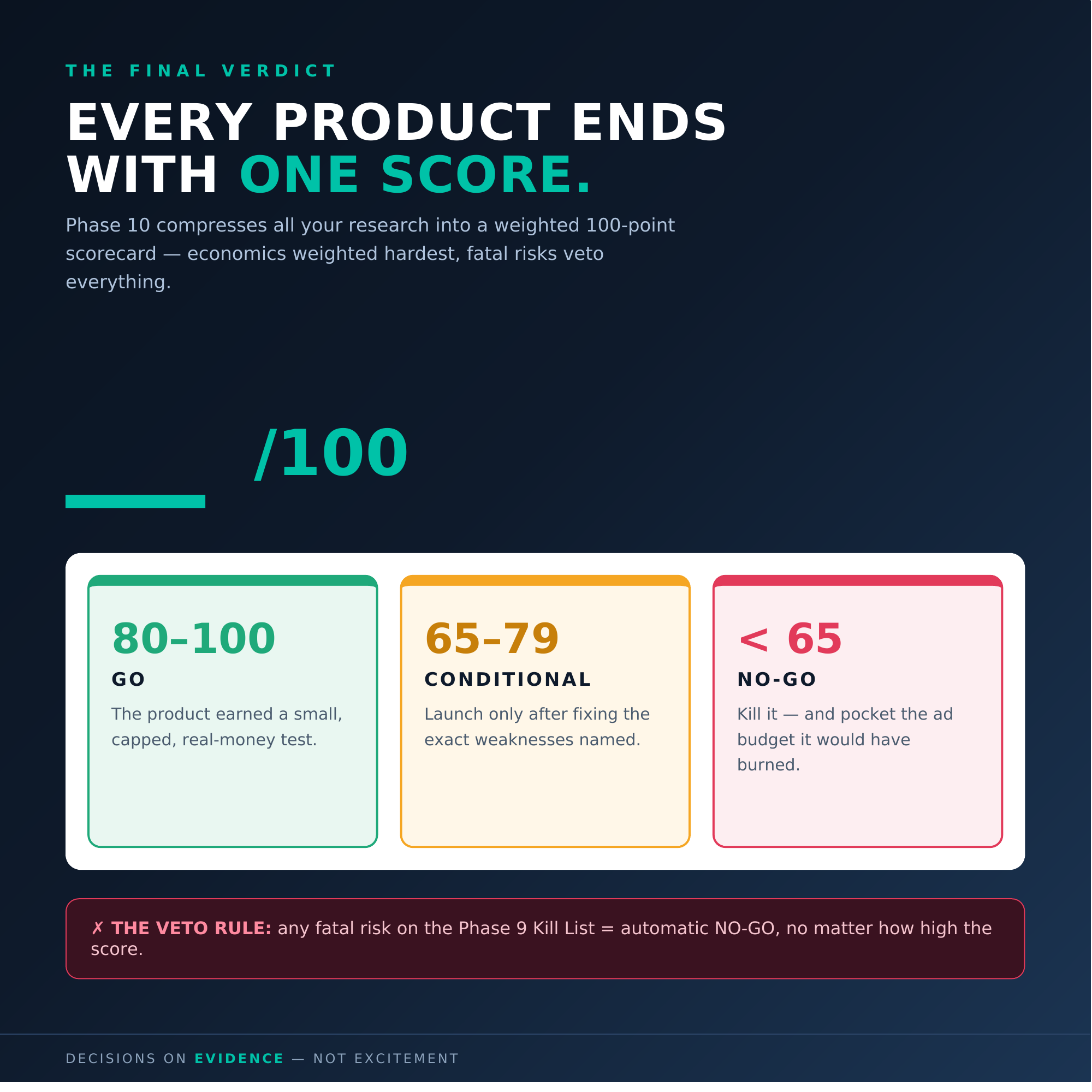 The Product Validator — AI Product Research System (11-Phase Prompt Pipeline)