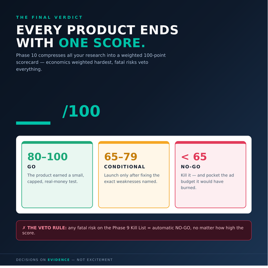 The Product Validator — AI Product Research System (11-Phase Prompt Pipeline)